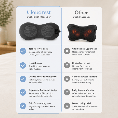 CloudRest™ BackRelief Premium Massager